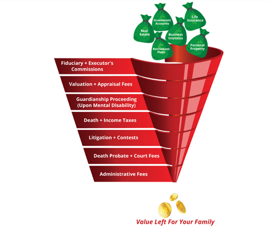 The Disability and Death Expense Funnel